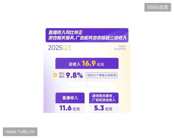 虎牙发布2025年Q3财报:游戏相关服务驱动总收入增长加速,运营利润表现持续提升 虎牙发布2025年Q3财报:游戏相关服务驱动总收入增长加速,运营利润表现持续提升